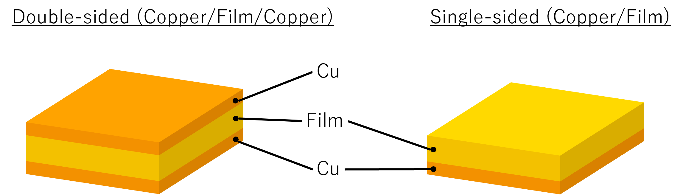 The interface appears to be smooth. Diagram showing the layers of single-sided and double-sided FCCL.