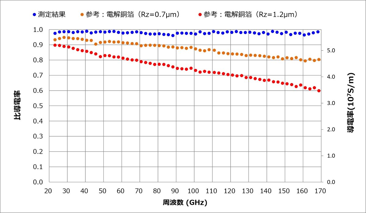 23～170 GHzにおける電解銅箔の比導電率の周波数特性を示すグラフ