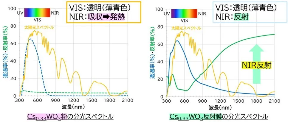 CsWO分散膜（ナノ粉）とCsWO反射膜の分光光学特性