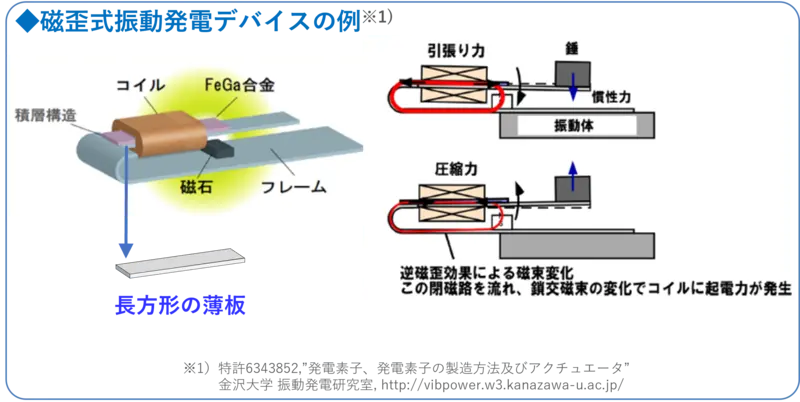 磁歪式振動発電デバイス（V-GENERATOR）の構造と発電原理