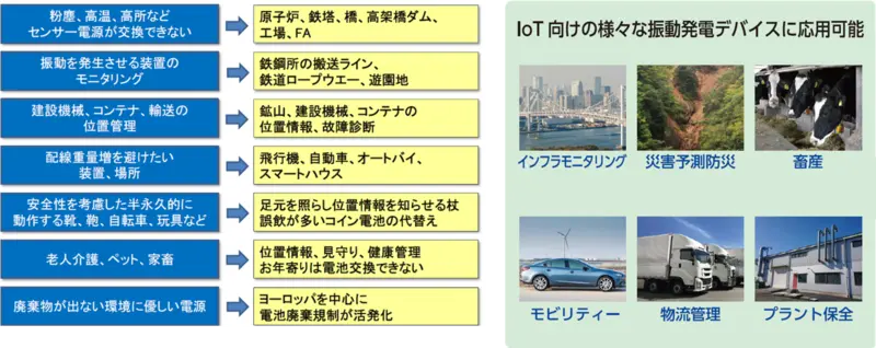 振動発電の活用可能性