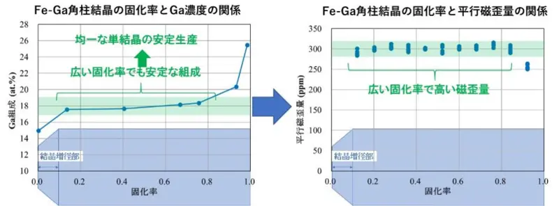 結晶固化率※に対するGa組成（左）および平行磁歪量（右）