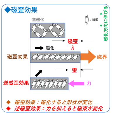 磁歪効果と逆磁歪効果