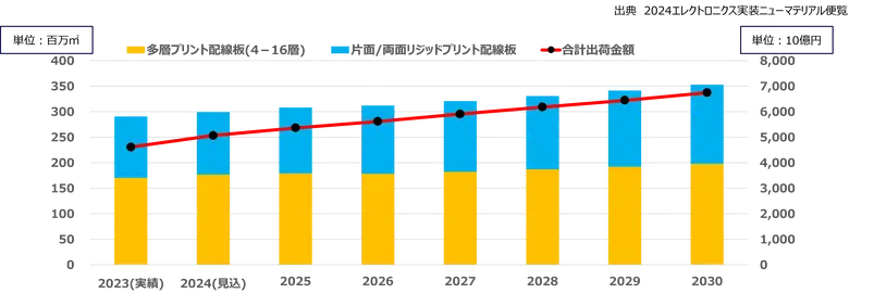 世界リジッドプリント配線板市場の出荷金額と数量の推移予測グラフ