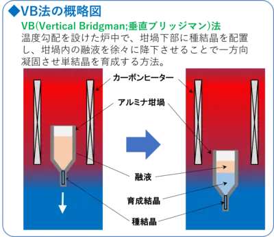 垂直ブリッジマン（VB）法による単結晶育成の模式図