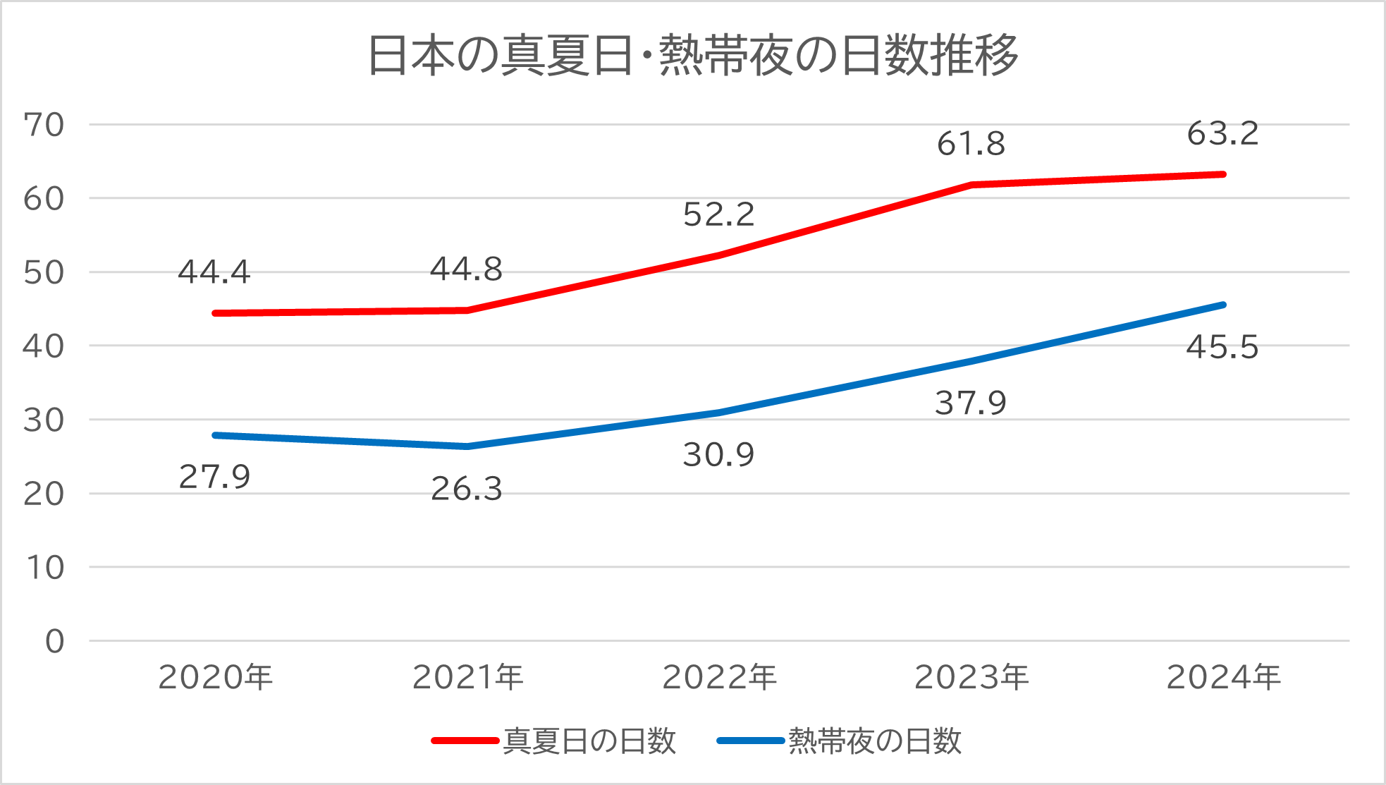 日本全国平均の真夏日と熱帯夜の日数推移