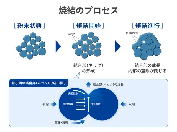 焼結のプロセス