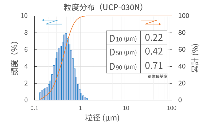 グラフ：粒度分布、頻度、累計、粒径