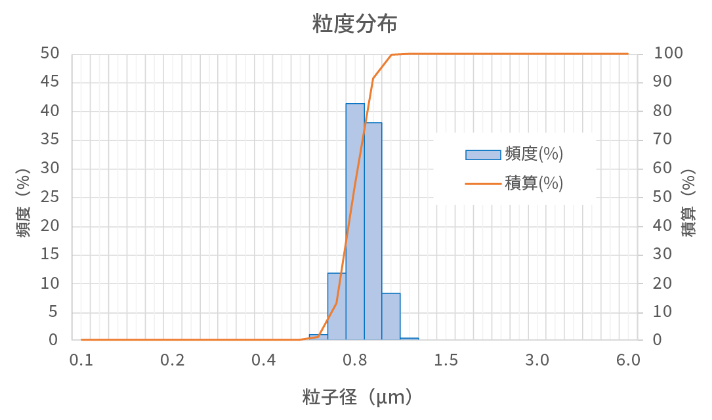 グラフ：粒度分布