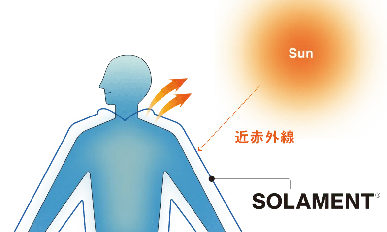 搭載されたファンによってSOLAMENT®の遮熱効果を最大化する仕組みを説明する図