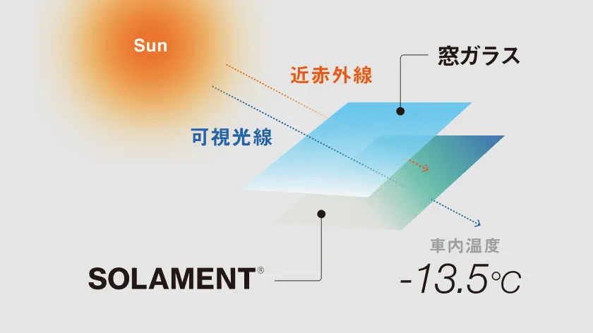 SOLAMENT®を活用したウィンドウフィルムを張ることで車内温度が最大13.5℃下がることを示した図