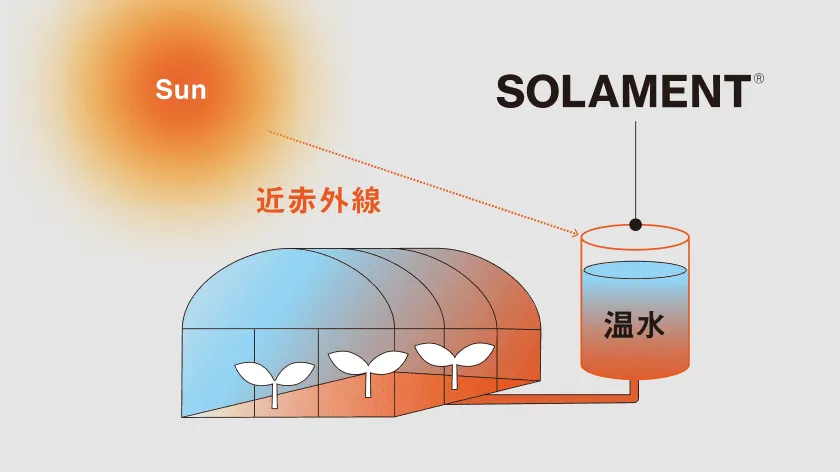 SOLAMENT®を活用してつくられた熱を蓄え、温水をつくれるようになれば、ハウス加温に使える可能性を示す図