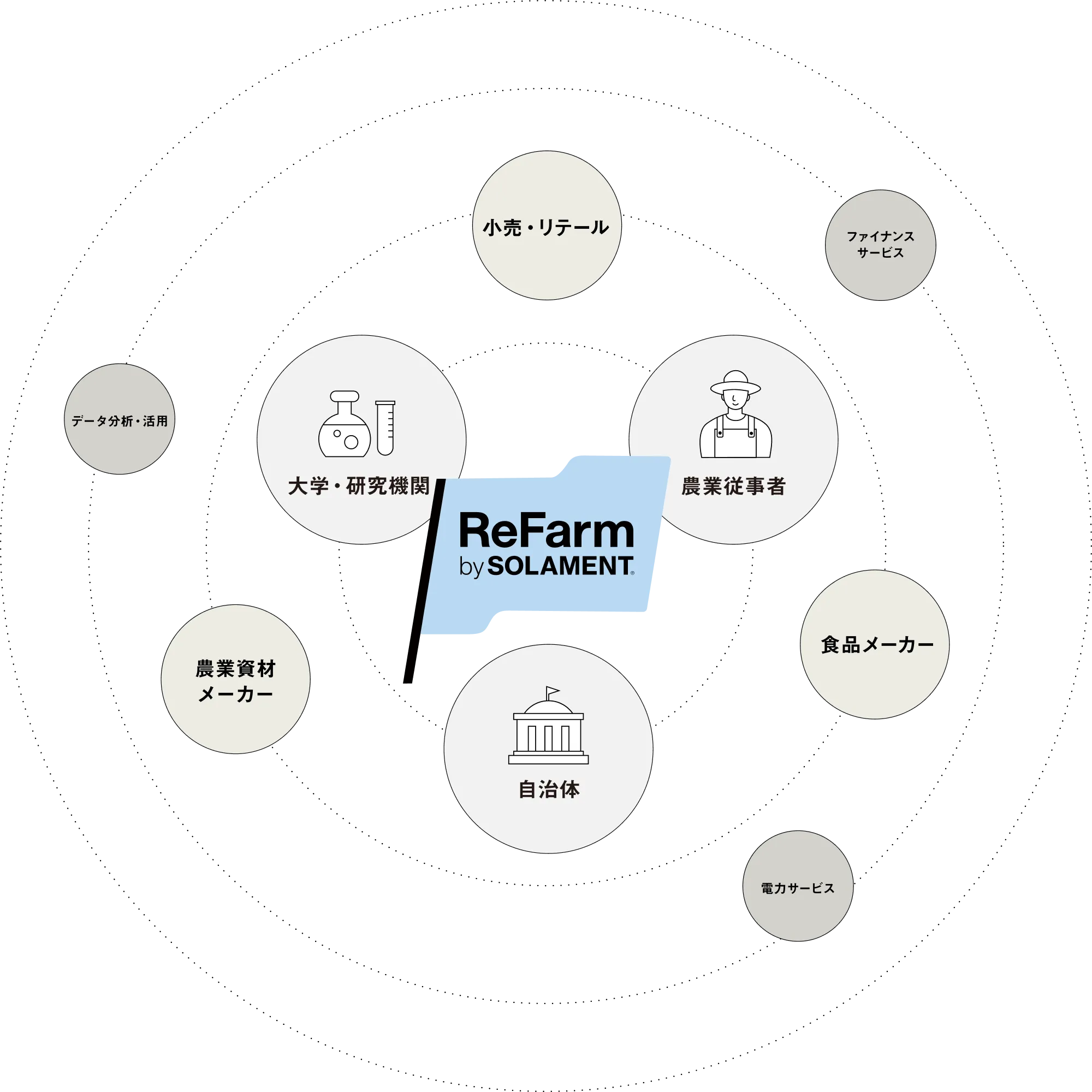 「ReFarm by SOLAMENT®」を中心とした協業ネットワークの相関を表現した図