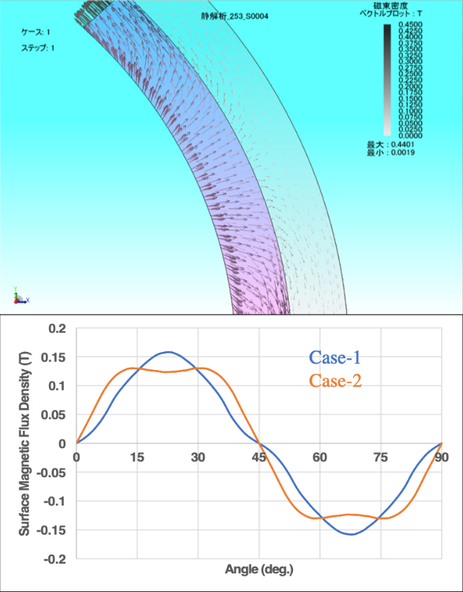 内周8極極異方性配向磁石の磁石部とヨークのベクトル図および表面磁束密度波形例（Case-1とCase-2では磁石の形状と極数は同じですが配向の構成が変わります）