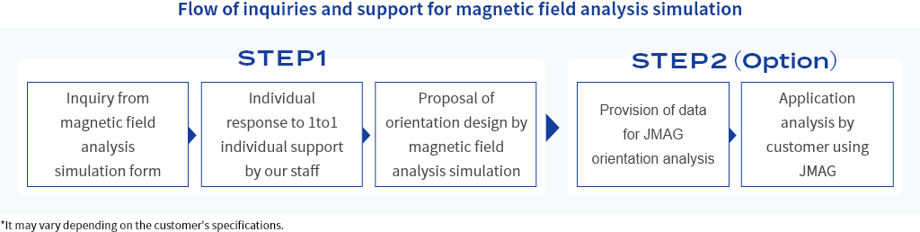 Flow of inquiries and support for magnetic field analysis simulation *It may vary depending on the customer's specifications.