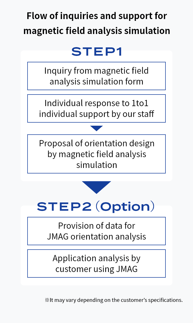 Flow of inquiries and support for magnetic field analysis simulation *It may vary depending on the customer's specifications.