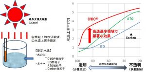 太陽光で白いものを温められないか X Mining 住友金属鉱山株式会社