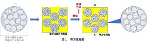 等方性