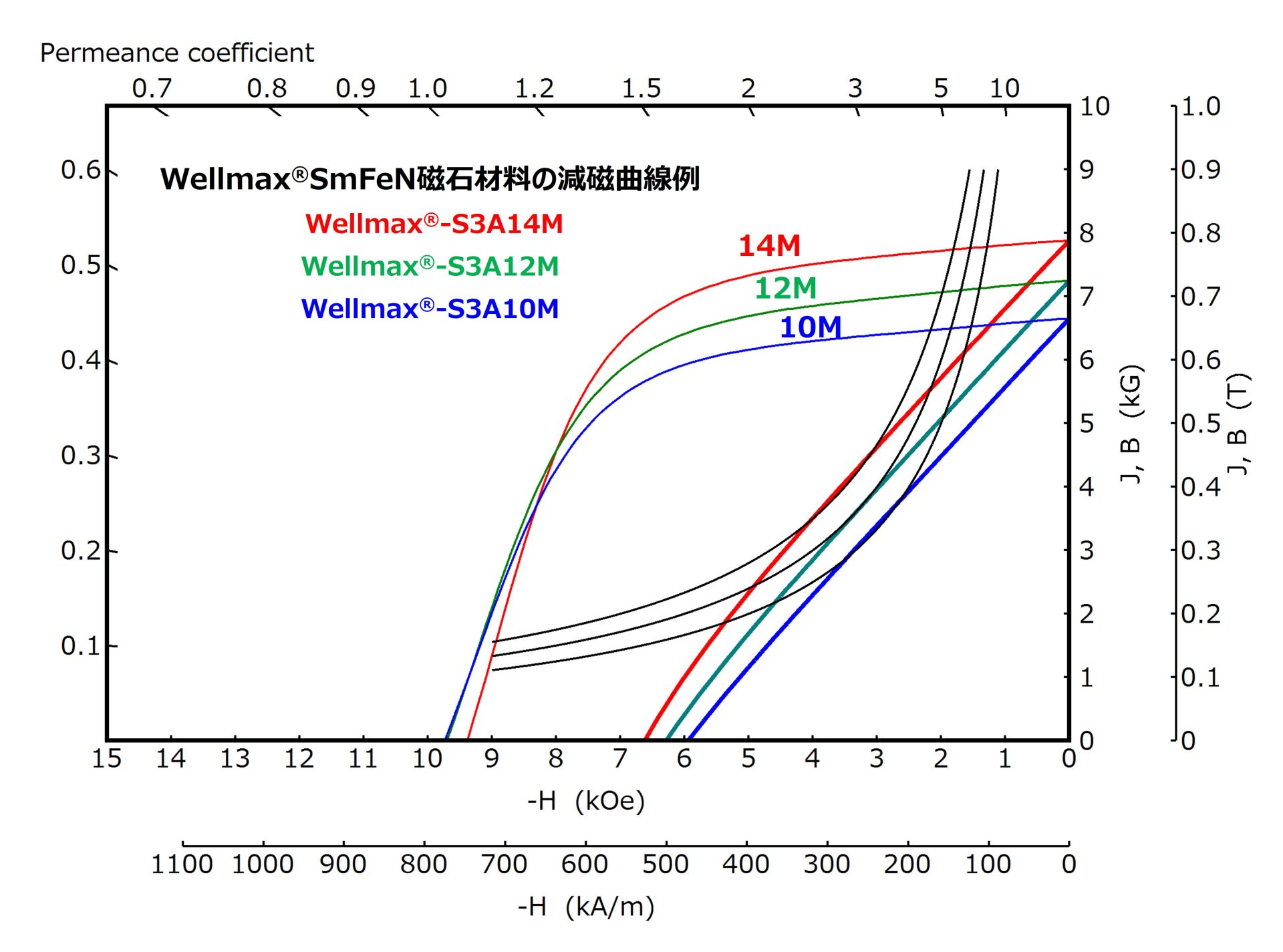 SMMのSmFeN射出成形磁石材料の代表的な特性