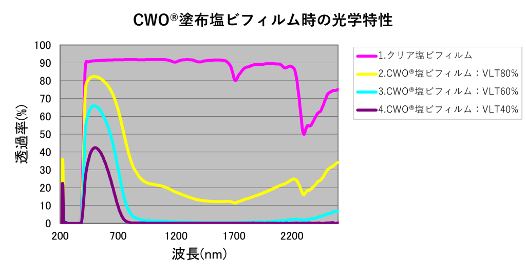 CWO®塗布塩ビフィルム時の光学特性