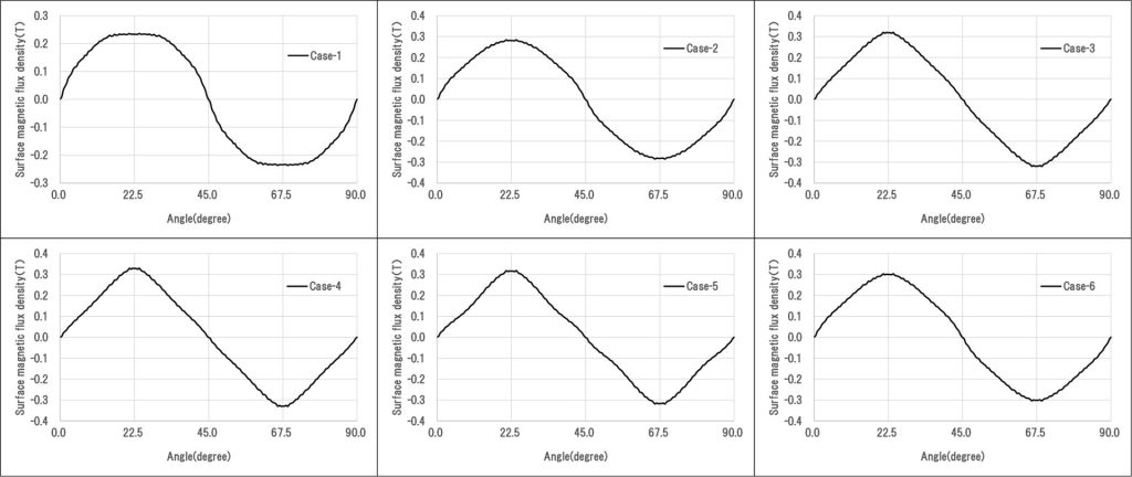 ６パターンの配向モデルにおける磁石の表面磁束密度波形