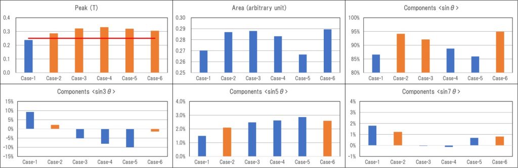 ６パターンの配向モデルにおける磁石の表面磁束密度波形のピーク値、１極の面積、とFFT解析結果