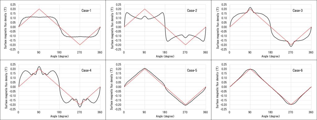 ６パターンの配向モデルにおける磁石の表面磁束密度波形