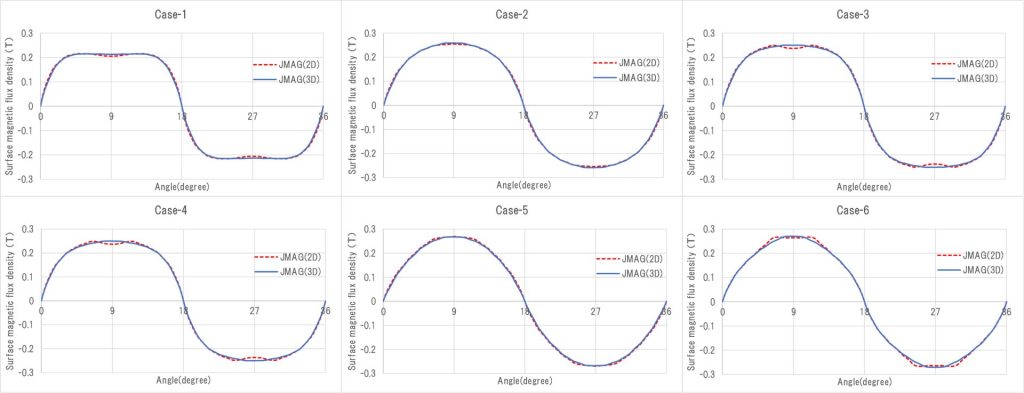 ６パターンの配向モデルにおける磁石の表面磁束密度波形