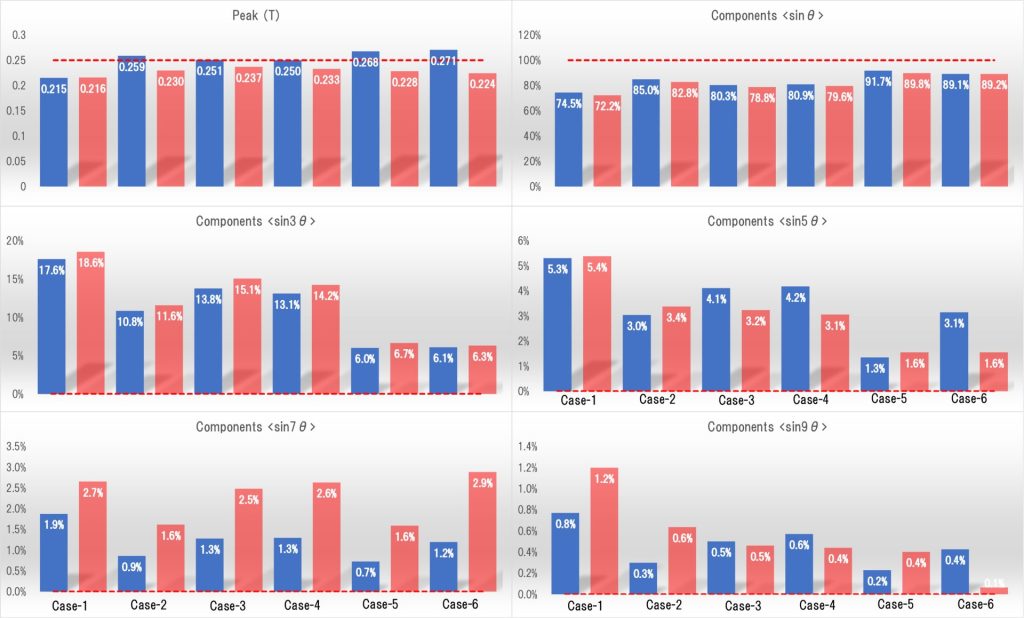 ６パターンの配向モデルにおける磁石の表面磁束密度波形のピーク値とFFT解析結果