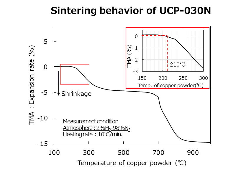 Sintering behavior of UCP-030N