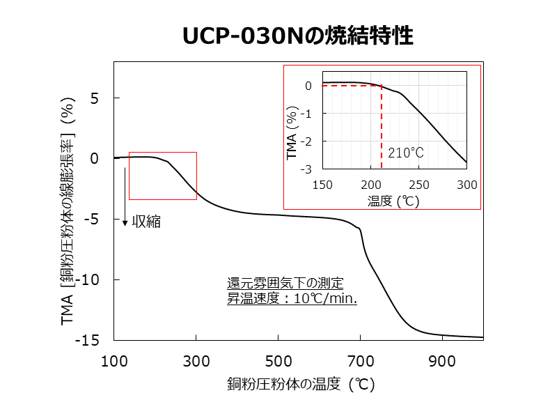 住友金属鉱山㈱の微粒銅粉「UCP-030N」の焼結特性を示したグラフ