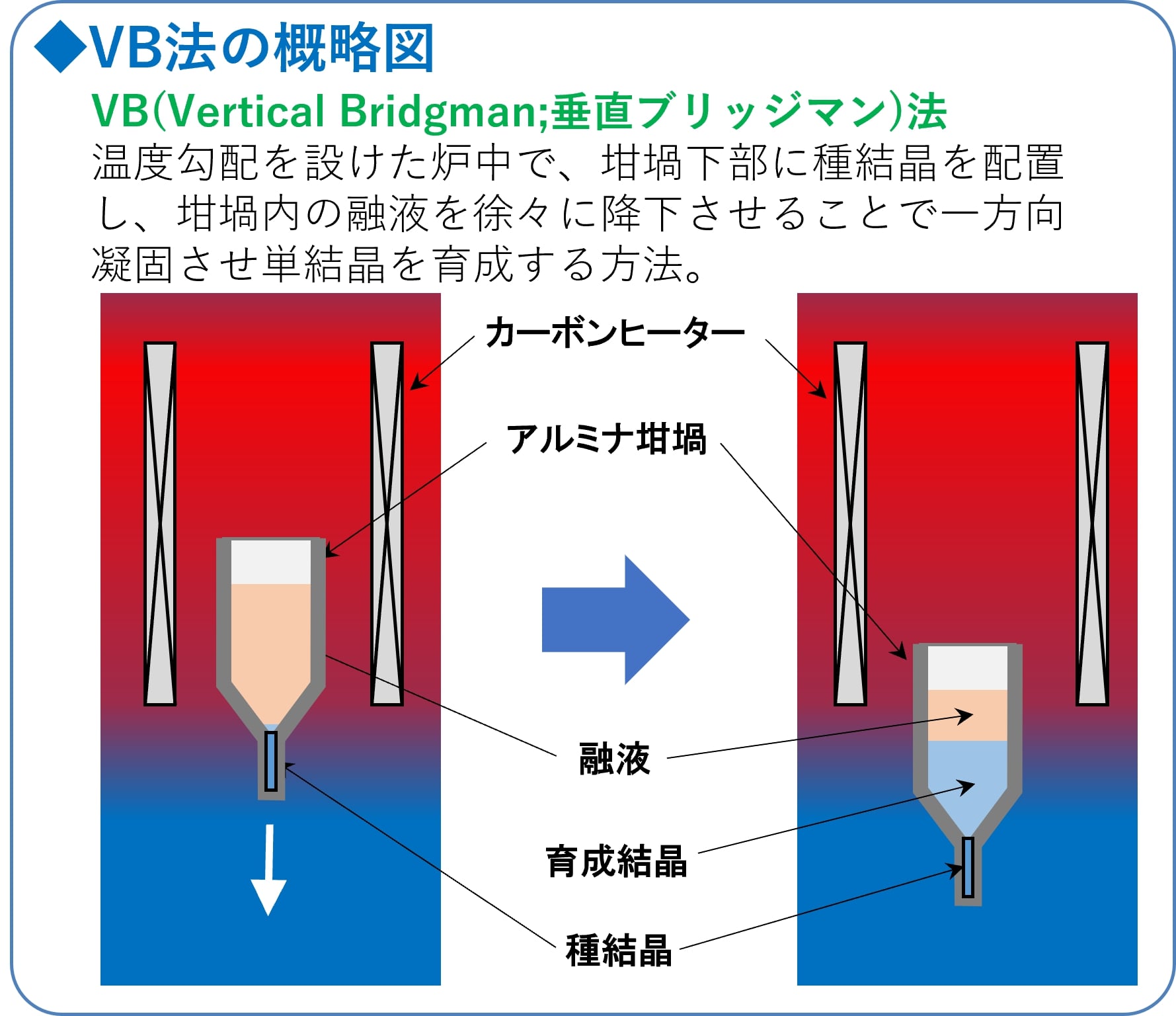 図2　垂直ブリッジマン（VB）法による単結晶育成の模式図