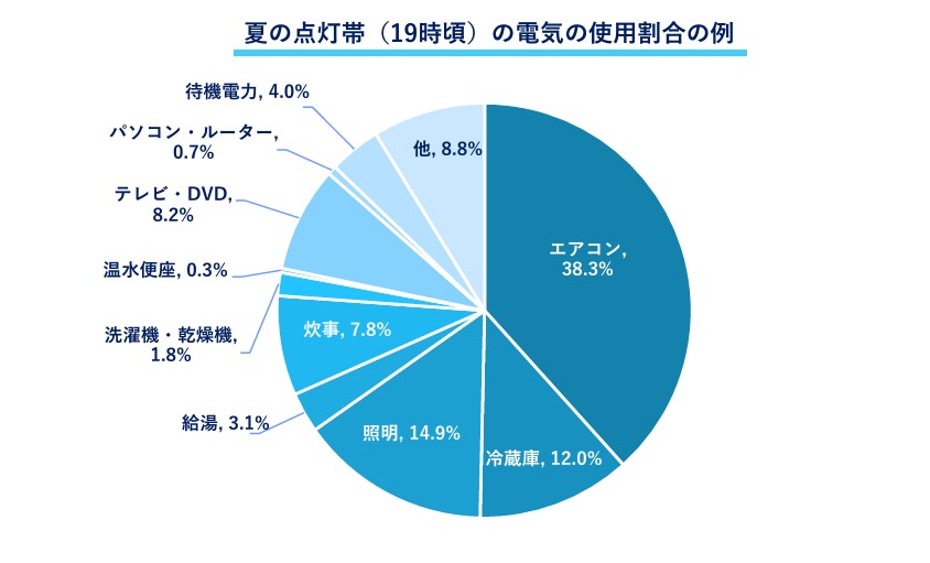 夏の点灯帯(19時頃)の電気の使用割合の例