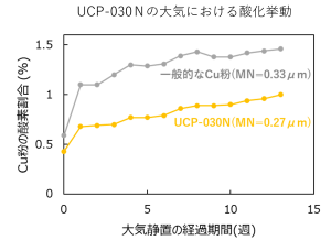 住友金属鉱山㈱の微粒銅粉「UCP-030N」の大気における酸化挙動を示したグラフ