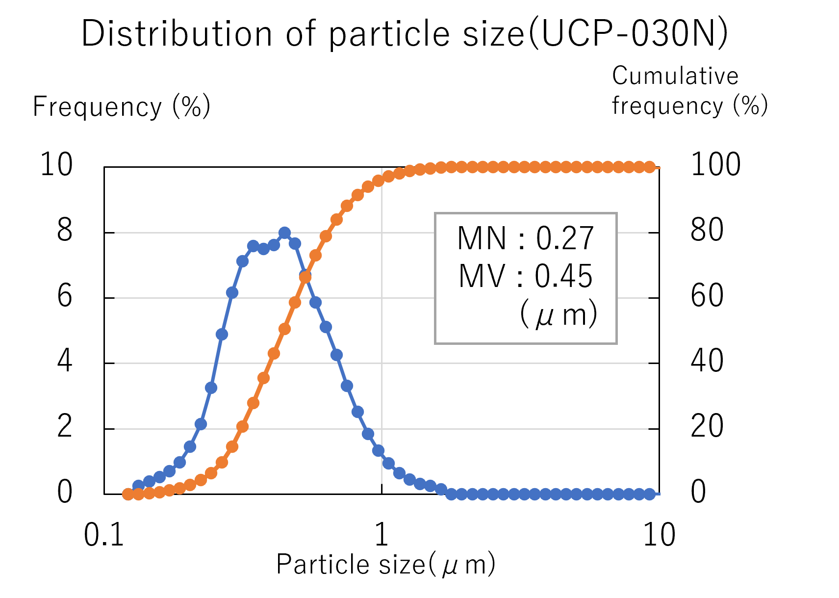 Distribution of particle size（UCP-030N）