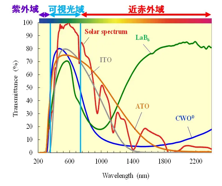 近赤外線吸収材料の材料特性の図1